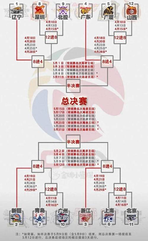 cba赛程怎么制定的,cba赛程怎么制定的 有些队伍碰不上-第7张图片-无暮网 cba赛程怎么制定的,cba赛程怎么制定的 有些队伍碰不上-第7张图片-无暮网