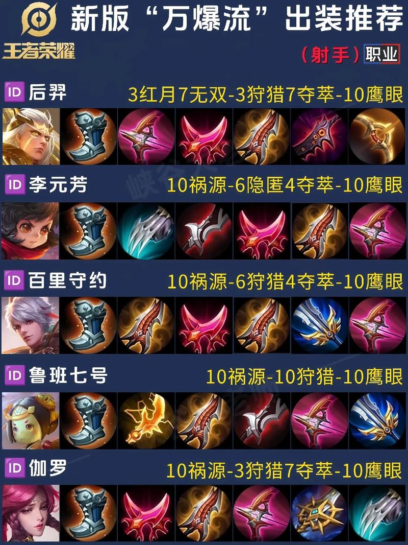 王者荣耀选装备选战力高的还是胜率高的,王者荣耀出装备战-第1张图片-无暮网 王者荣耀选装备选战力高的还是胜率高的,王者荣耀出装备战-第1张图片-无暮网