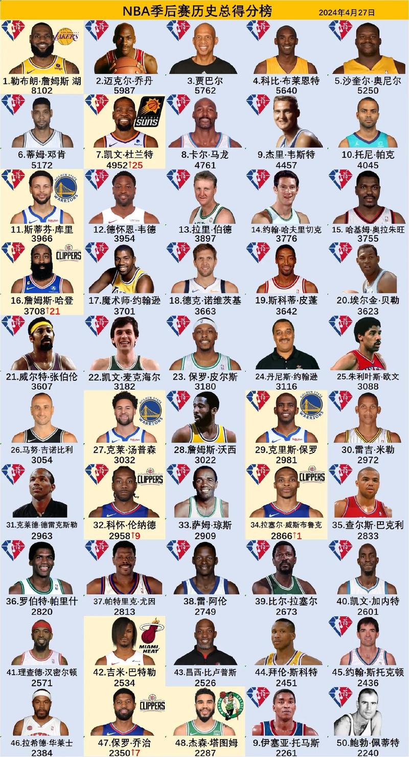 在nba的排名榜(nba榜排名)-第1张图片-无暮网 在nba的排名榜(nba榜排名)-第1张图片-无暮网