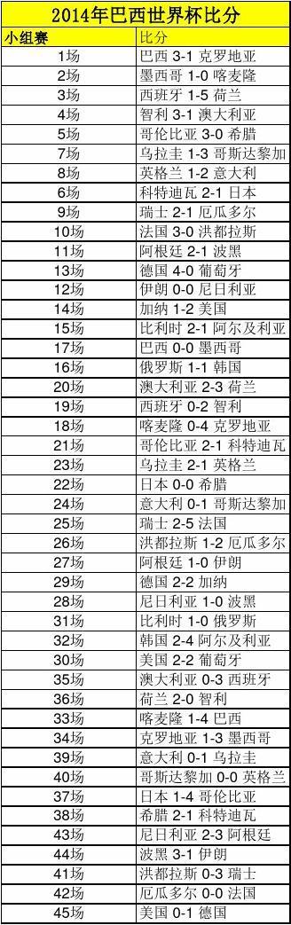 2014年世界杯16强比分赛程表,2014年世界杯赛程表一览-第5张图片-无暮网 2014年世界杯16强比分赛程表,2014年世界杯赛程表一览-第5张图片-无暮网