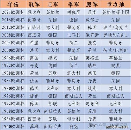 欧洲杯蝉联冠军有哪些国家(欧洲杯奖杯排名)-第2张图片-无暮网 欧洲杯蝉联冠军有哪些国家(欧洲杯奖杯排名)-第2张图片-无暮网