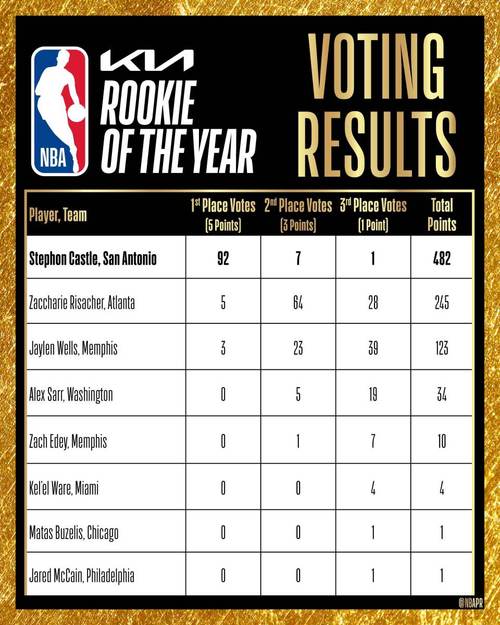 nba新秀是怎么选出来的(nba新秀怎么产生的)-第3张图片-无暮网 nba新秀是怎么选出来的(nba新秀怎么产生的)-第3张图片-无暮网