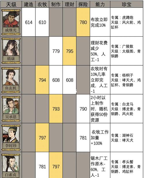 狄仁杰的专属装备有哪些,狄仁杰应该出什么装-第5张图片-无暮网 狄仁杰的专属装备有哪些,狄仁杰应该出什么装-第5张图片-无暮网