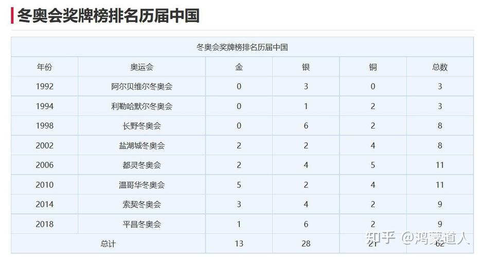 2022冬奥会最终奖牌榜(2021冬奥会奖牌排名榜)-第1张图片-无暮网 2022冬奥会最终奖牌榜(2021冬奥会奖牌排名榜)-第1张图片-无暮网