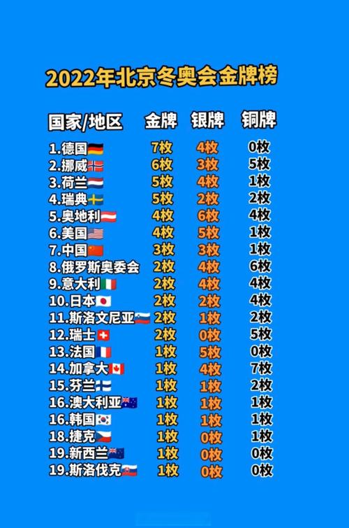 2022冬奥会最终奖牌榜(2021冬奥会奖牌排名榜)-第2张图片-无暮网 2022冬奥会最终奖牌榜(2021冬奥会奖牌排名榜)-第2张图片-无暮网