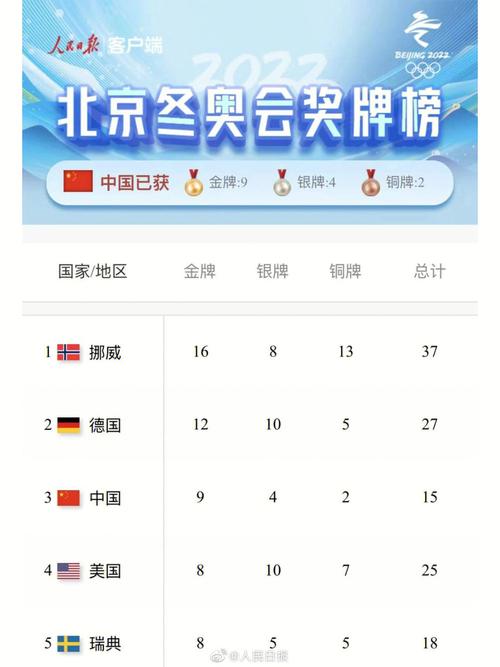 2022冬奥会最终奖牌榜(2021冬奥会奖牌排名榜)-第3张图片-无暮网 2022冬奥会最终奖牌榜(2021冬奥会奖牌排名榜)-第3张图片-无暮网