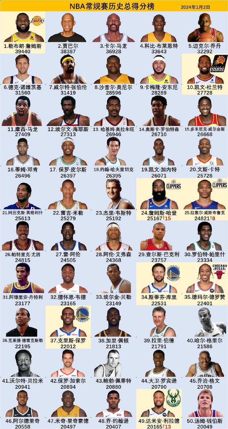nba历史100大巨星排名,nba历史前100大巨星-第1张图片-无暮网 nba历史100大巨星排名,nba历史前100大巨星-第1张图片-无暮网