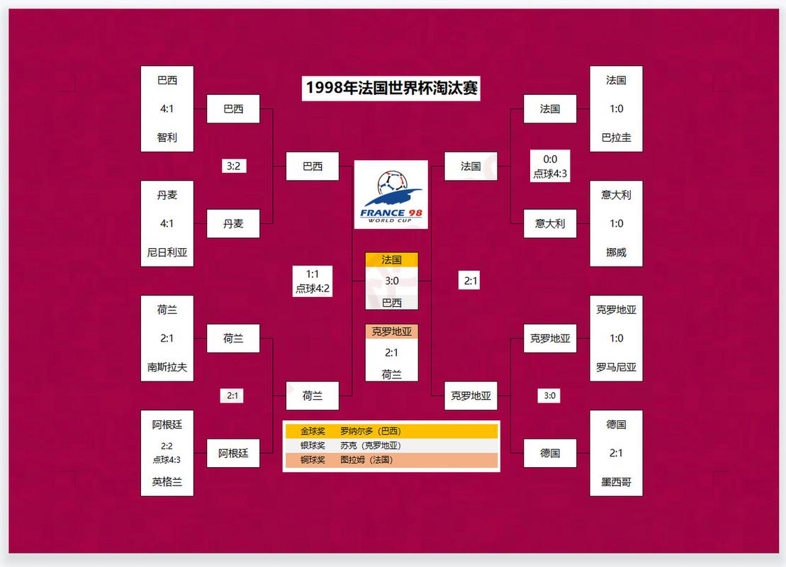1998世界杯赛程表,1998世界杯赛程表完整版-第1张图片-无暮网 1998世界杯赛程表,1998世界杯赛程表完整版-第1张图片-无暮网