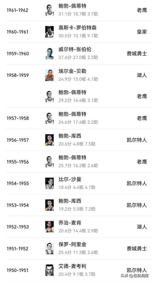nba历届全明星mvp数据,历年全明星mvp是谁-第1张图片-无暮网 nba历届全明星mvp数据,历年全明星mvp是谁-第1张图片-无暮网