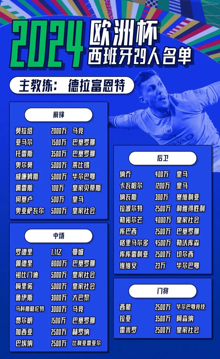西班牙大名单欧洲杯(西班牙队大名单)-第1张图片-无暮网 西班牙大名单欧洲杯(西班牙队大名单)-第1张图片-无暮网