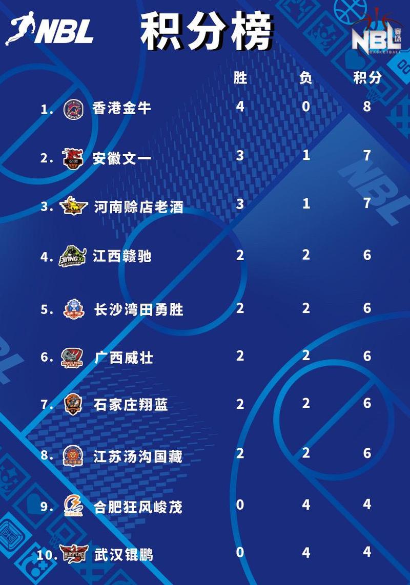 nbl全国篮球联赛排名(中国全国篮球联赛nbl)-第1张图片-无暮网 nbl全国篮球联赛排名(中国全国篮球联赛nbl)-第1张图片-无暮网