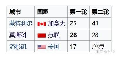 中国参加了1980年奥运会吗,截至零八年中国一共参加过几届夏季奥运会-第2张图片-无暮网