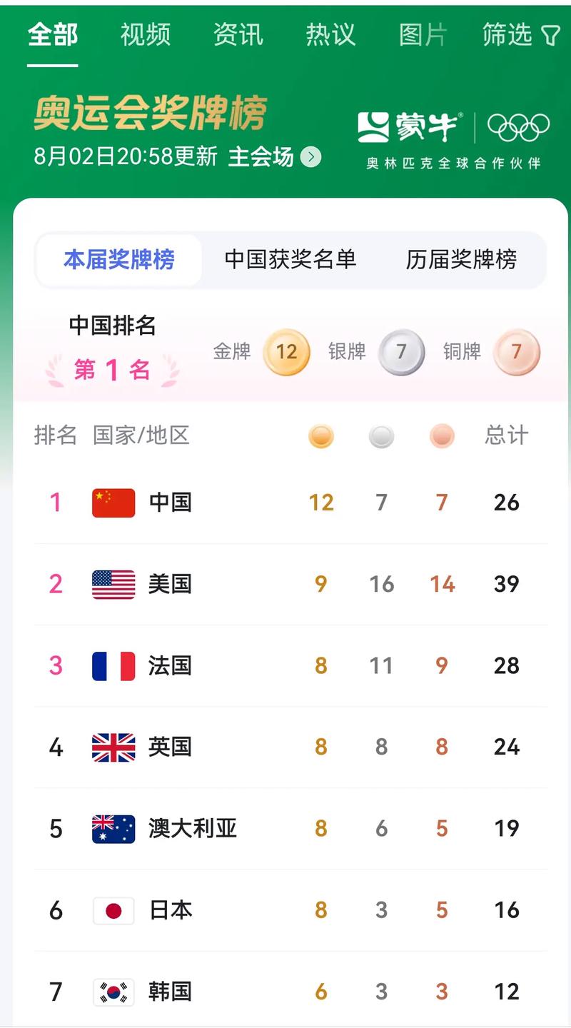 2012奥运奖牌榜排名最新（2012奥运会奖牌榜汇总）-第2张图片-无暮网