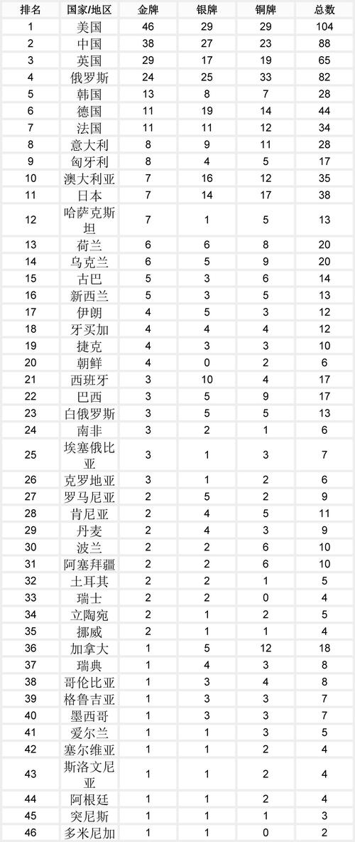 2012奥运奖牌榜排名最新（2012奥运会奖牌榜汇总）-第7张图片-无暮网