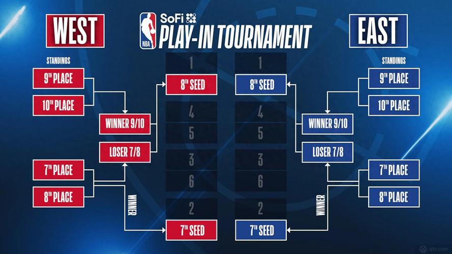 nba季后赛时间2022附加赛规则(nba2021季后赛附加赛赛程)-第8张图片-无暮网 nba季后赛时间2022附加赛规则(nba2021季后赛附加赛赛程)-第8张图片-无暮网