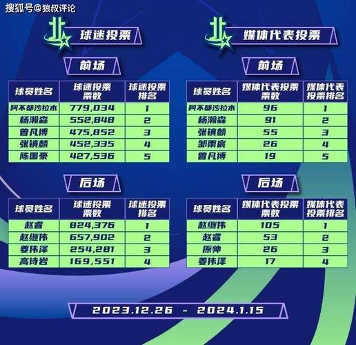 cba全明星mvp将花落谁家,cba全明星mvp颁给输的-第6张图片-无暮网 cba全明星mvp将花落谁家,cba全明星mvp颁给输的-第6张图片-无暮网
