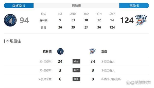 雷霆对森林狼的比分预测,雷霆对队-第2张图片-无暮网 雷霆对森林狼的比分预测,雷霆对队-第2张图片-无暮网