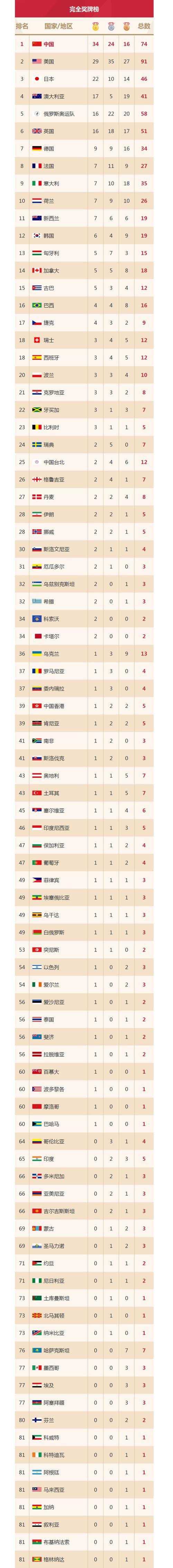 东京奥运会什么时候结束还有多少金牌,东京奥运何时结束-第6张图片-无暮网 东京奥运会什么时候结束还有多少金牌,东京奥运何时结束-第6张图片-无暮网