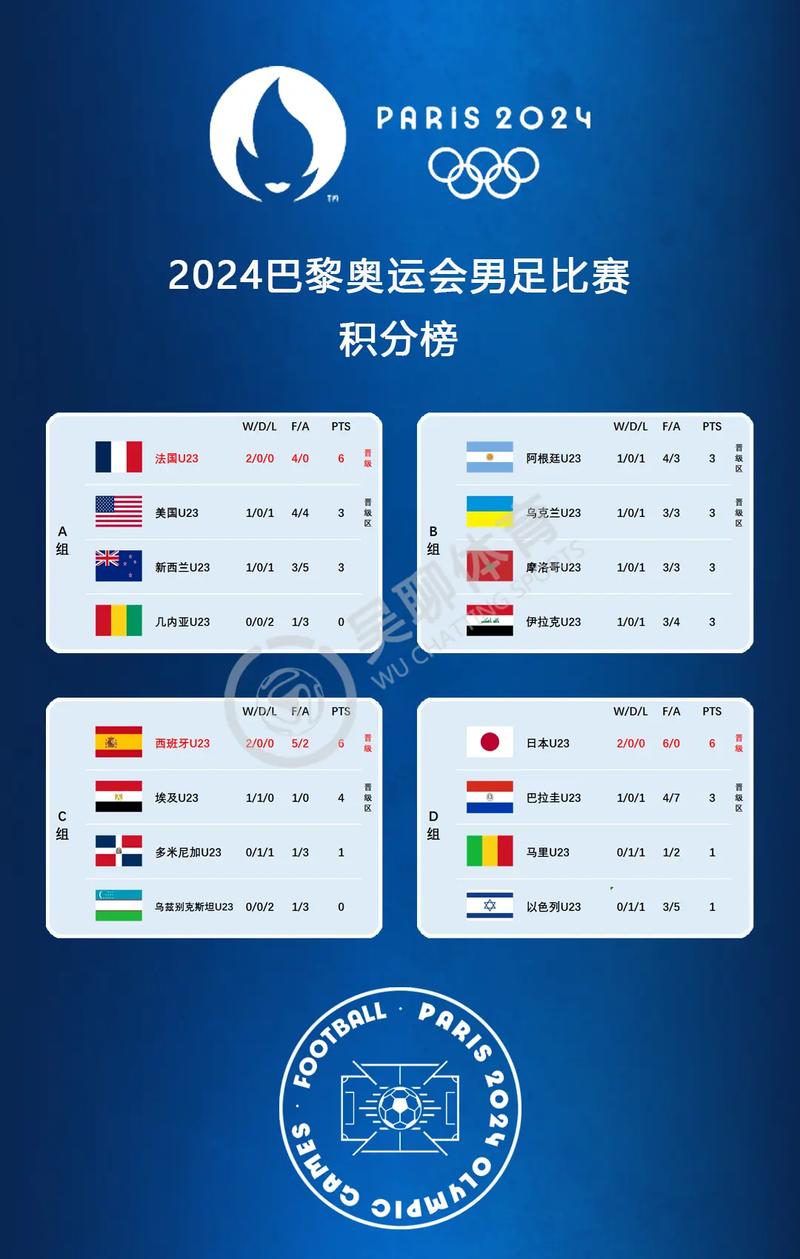 2020奥运会足球比赛冠军,2020奥运会足球比赛冠军是谁-第4张图片-无暮网 2020奥运会足球比赛冠军,2020奥运会足球比赛冠军是谁-第4张图片-无暮网