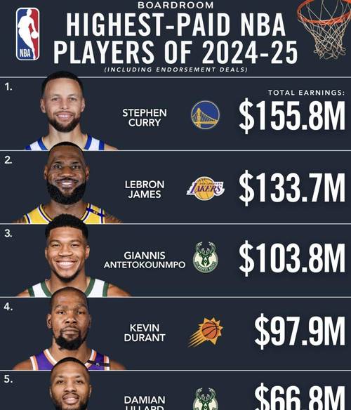 nba收入排名榜2017,nba收入排名榜2024