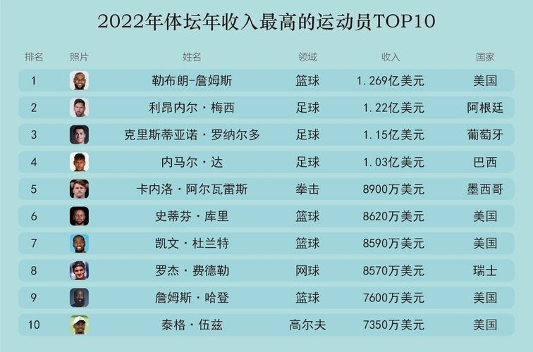 nba收入排名榜2017,nba收入排名榜2024-第4张图片-无暮网 nba收入排名榜2017,nba收入排名榜2024-第4张图片-无暮网