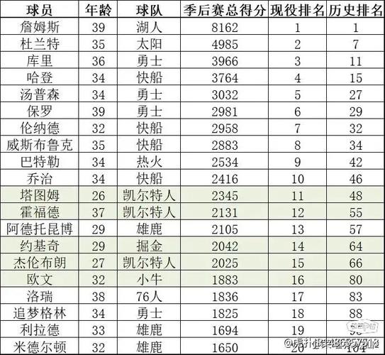 nba季后赛三分排名(nba 季后赛三分榜)-第2张图片-无暮网 nba季后赛三分排名(nba 季后赛三分榜)-第2张图片-无暮网