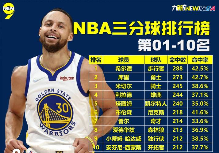 nba季后赛三分排名(nba 季后赛三分榜)-第3张图片-无暮网 nba季后赛三分排名(nba 季后赛三分榜)-第3张图片-无暮网