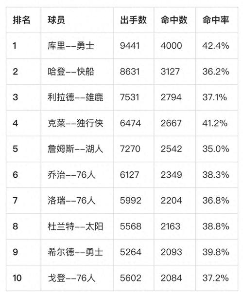 nba季后赛三分排名(nba 季后赛三分榜)-第5张图片-无暮网 nba季后赛三分排名(nba 季后赛三分榜)-第5张图片-无暮网