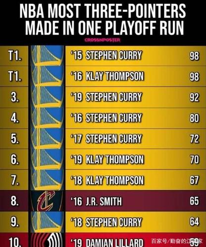 nba季后赛三分排名(nba 季后赛三分榜)-第6张图片-无暮网 nba季后赛三分排名(nba 季后赛三分榜)-第6张图片-无暮网