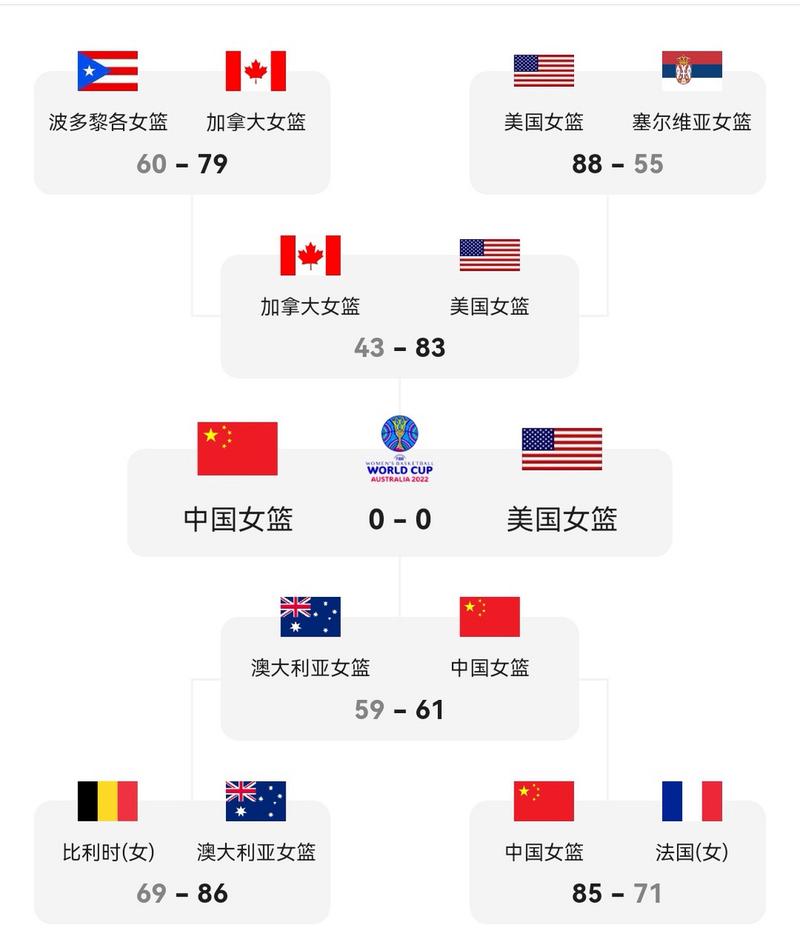 女篮世界杯2022对阵表,女篮世界杯比赛录像-第4张图片-无暮网 女篮世界杯2022对阵表,女篮世界杯比赛录像-第4张图片-无暮网
