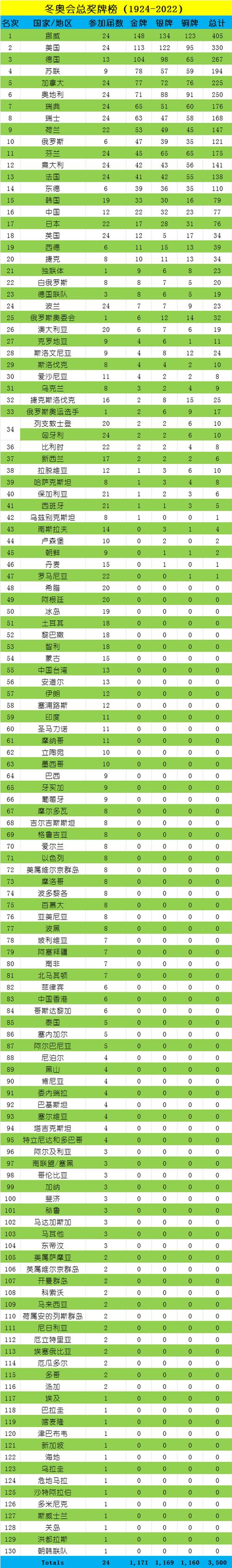 冬奥会赛程奖牌榜最新(冬奥会赛程奖牌榜最新数据)-第5张图片-无暮网 冬奥会赛程奖牌榜最新(冬奥会赛程奖牌榜最新数据)-第5张图片-无暮网