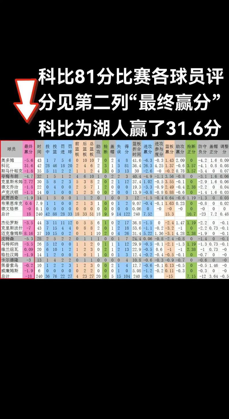 科比单场81分是哪一年(科比单场81分是哪场赢了吗)-第7张图片-无暮网 科比单场81分是哪一年(科比单场81分是哪场赢了吗)-第7张图片-无暮网