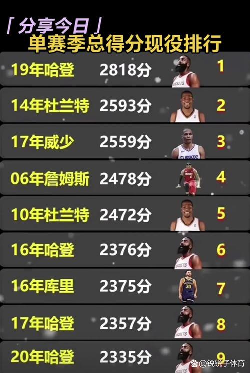 火箭队哈登得分,哈登火箭队总得分