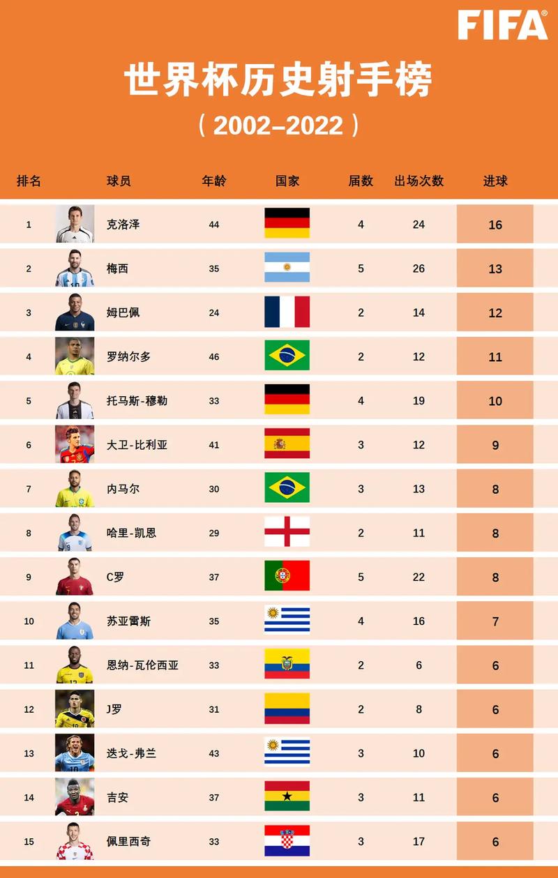 世界杯历史射手榜第1名是谁(世界杯历史射手排名榜)-第5张图片-无暮网 世界杯历史射手榜第1名是谁(世界杯历史射手排名榜)-第5张图片-无暮网