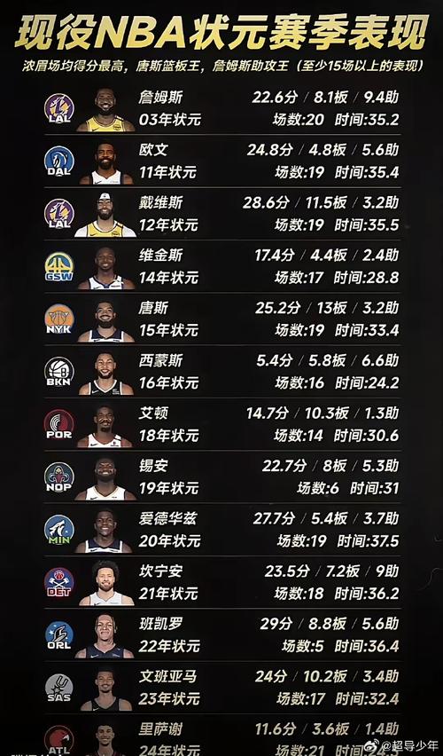 2022年nba新秀数据排名,nba新秀数据榜-第4张图片-无暮网 2022年nba新秀数据排名,nba新秀数据榜-第4张图片-无暮网