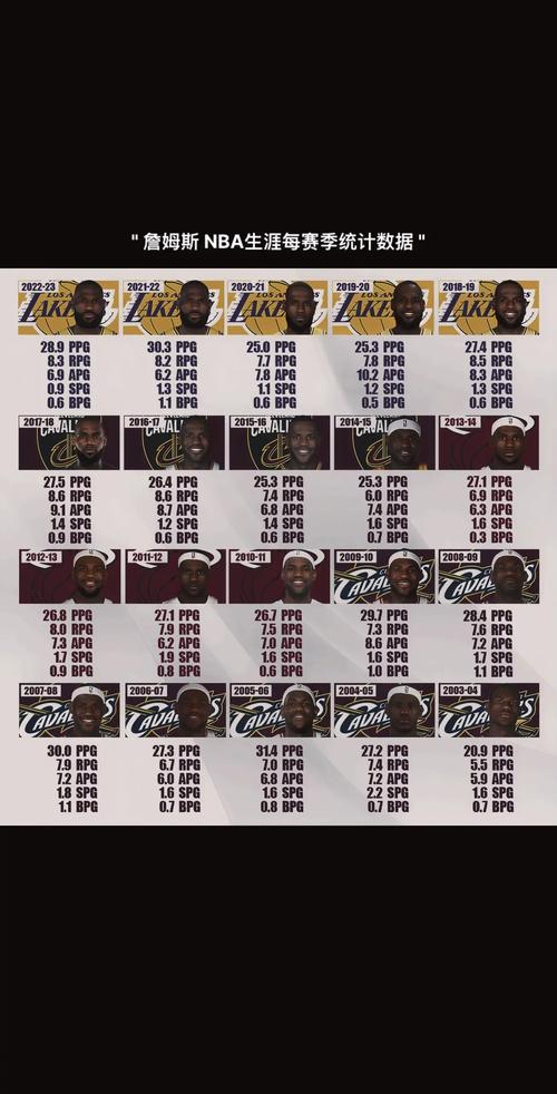 nba詹姆斯历史数据(nba詹姆斯数据记录)-第7张图片-无暮网 nba詹姆斯历史数据(nba詹姆斯数据记录)-第7张图片-无暮网