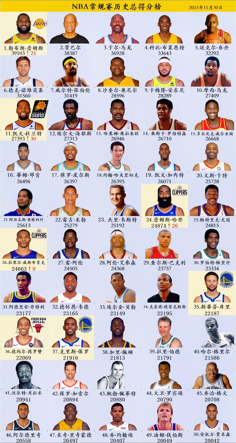 nba历史得分数据（nba历史得分排名榜2021）