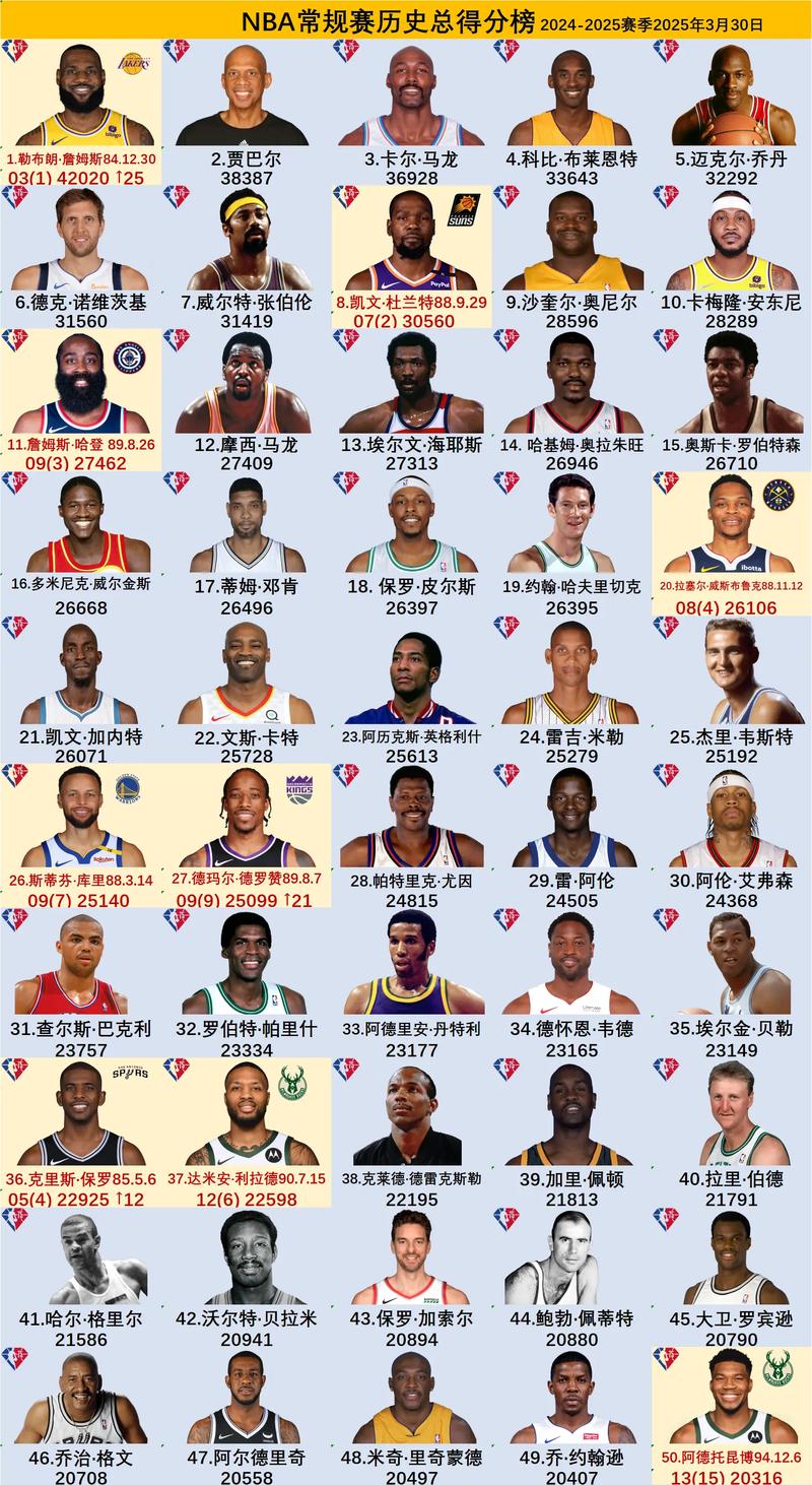 nba历史得分数据(nba历史得分排名榜2021)-第7张图片-无暮网 nba历史得分数据(nba历史得分排名榜2021)-第7张图片-无暮网