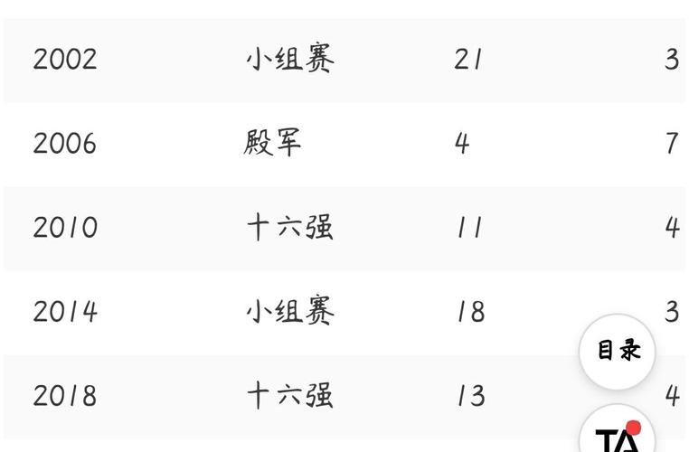 葡萄牙10年世界杯战绩,葡萄牙队历届世界杯成绩