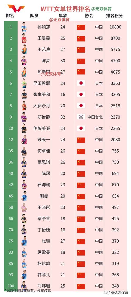 2019乒乓球世青赛名单（2019乒乓球世青赛冠军）