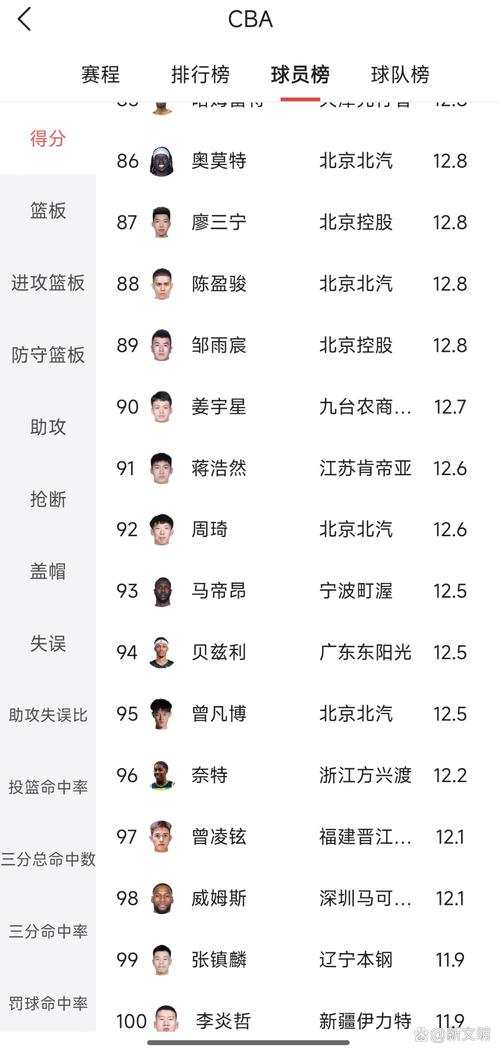 首钢篮球队员（首钢篮球队员2019至2022）