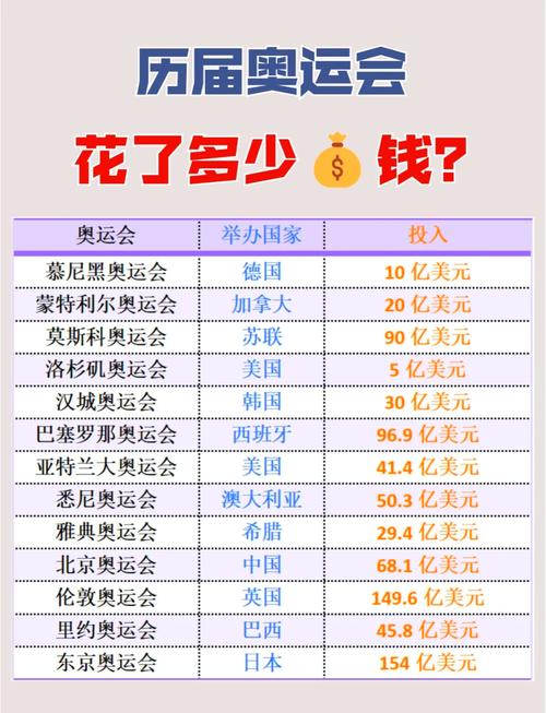 办奥运会花多少钱（办奥运会给钱吗）-第2张图片-无暮网