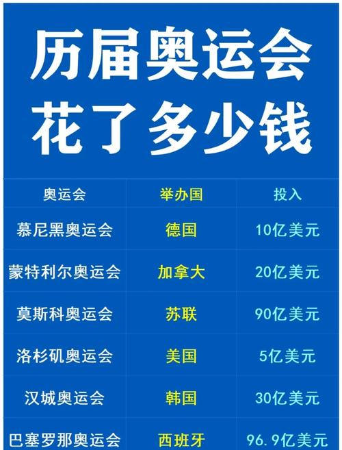 办奥运会花多少钱（办奥运会给钱吗）-第8张图片-无暮网