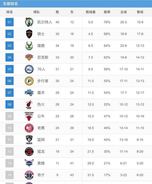 今年nba常规赛排名,nba当前常规赛排名