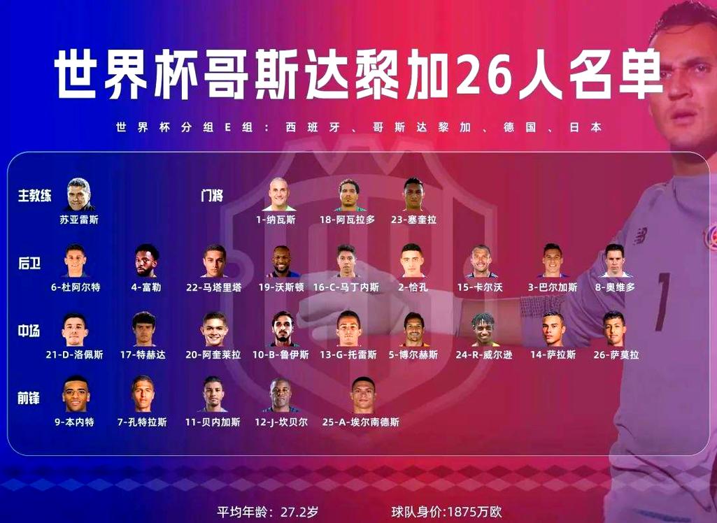 哥斯达黎加足球队2022名单(哥斯达黎加足球国家队名单)-第3张图片-无暮网 哥斯达黎加足球队2022名单(哥斯达黎加足球国家队名单)-第3张图片-无暮网