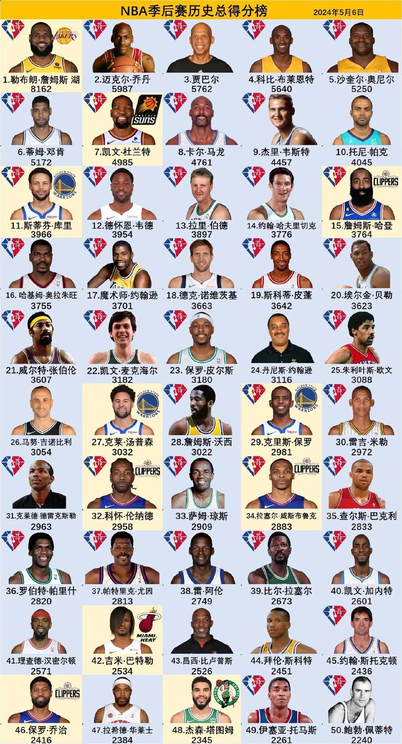 nba季后赛最低得分记录,nba季后赛最低得分记录排名-第1张图片-无暮网 nba季后赛最低得分记录,nba季后赛最低得分记录排名-第1张图片-无暮网