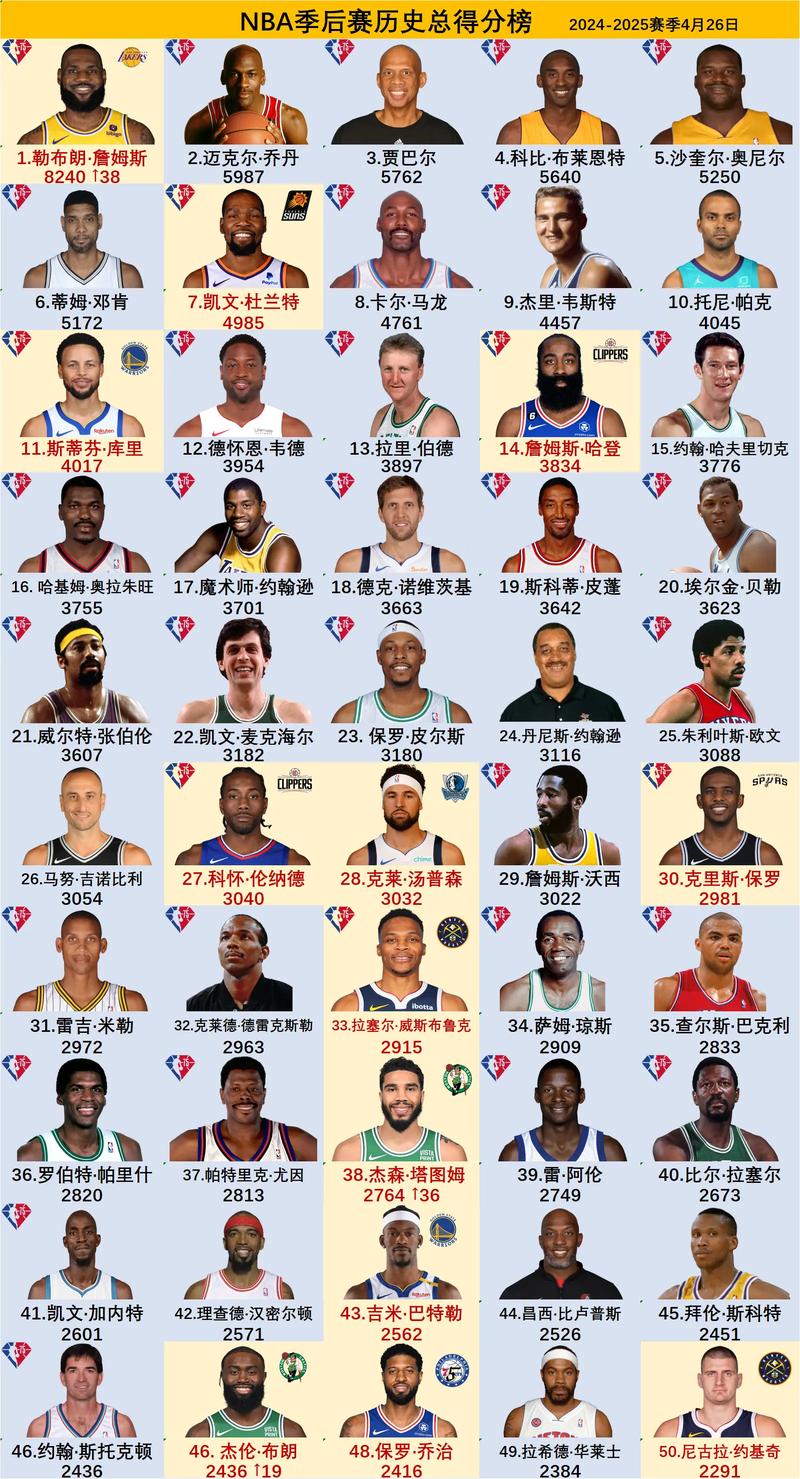 nba季后赛最低得分记录,nba季后赛最低得分记录排名-第6张图片-无暮网 nba季后赛最低得分记录,nba季后赛最低得分记录排名-第6张图片-无暮网