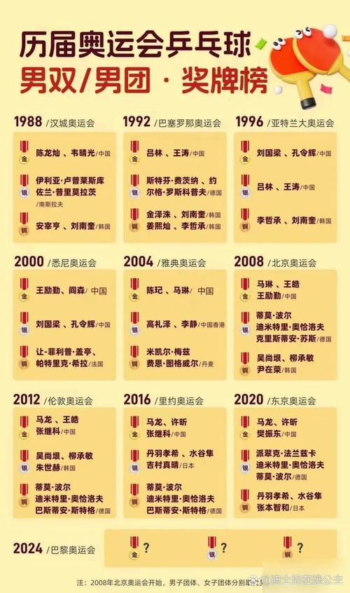 历届奥运会乒乓球阵容,历届奥运会乒乓球队员名单