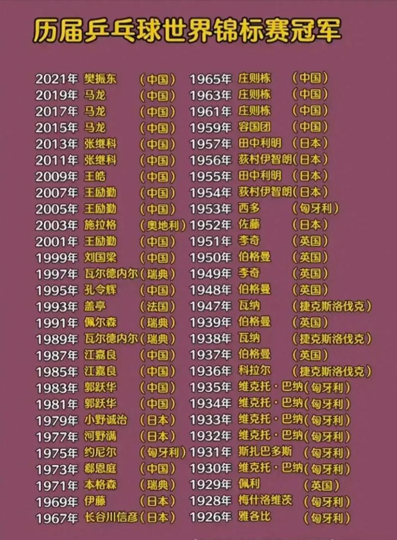 历届奥运会乒乓球阵容,历届奥运会乒乓球队员名单-第2张图片-无暮网 历届奥运会乒乓球阵容,历届奥运会乒乓球队员名单-第2张图片-无暮网