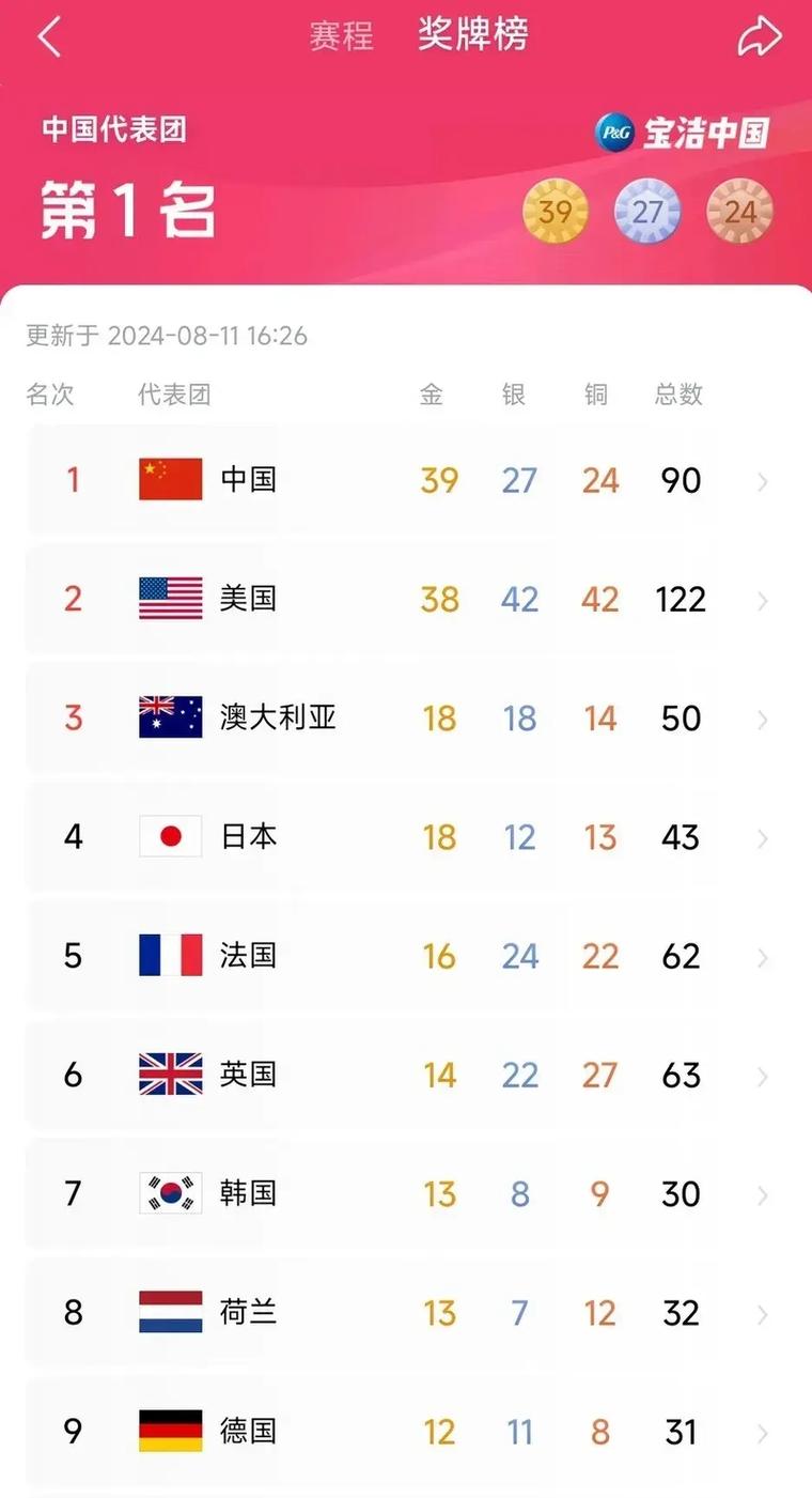 中国奥运金牌排名多少,中国奥运金牌数和排名-第3张图片-无暮网 中国奥运金牌排名多少,中国奥运金牌数和排名-第3张图片-无暮网